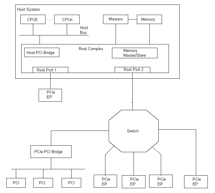 linux pcie root complex