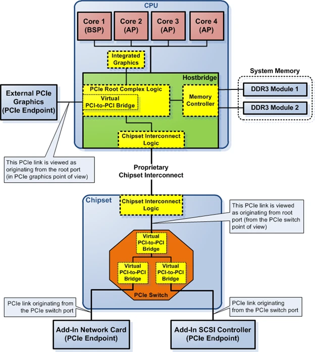 linux pcie root complex
